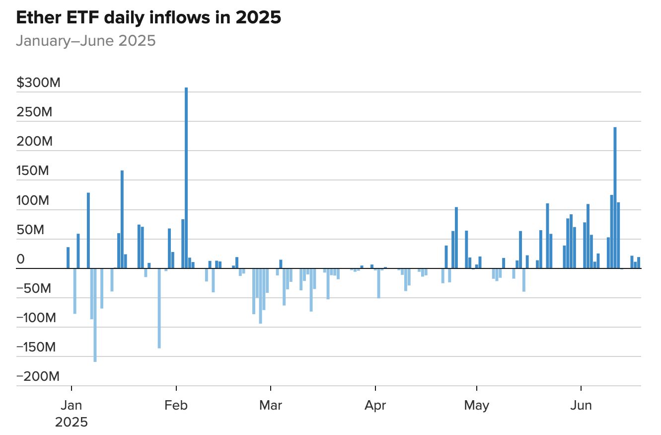 Ethereum ETF inflows have surged for six straight weeks Ethereum ETF inflows have surged for six straight weeks