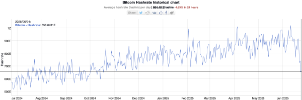 Hashrate Sinks to 8-Month Low—Golden Entry or Looming Risk for Bitcoin Miners? Hashrate Sinks to 8-Month Low—Golden Entry or Looming Risk for Bitcoin Miners?