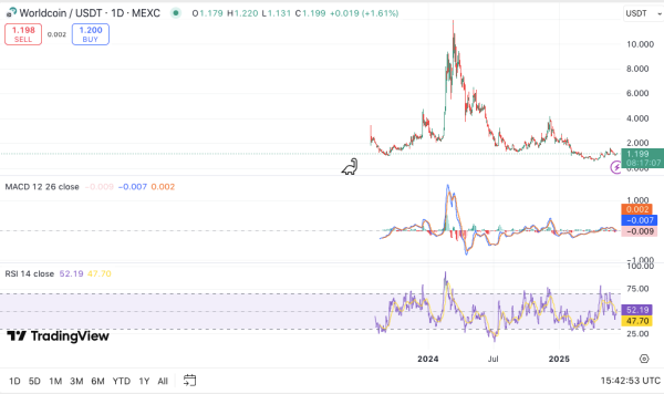 WLD Price Tests Resistance Following Worldcoin’s Major USDC Partnership with Circle