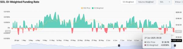 Solana Price $130 Breakdown Looms Amid Declining Network Activity