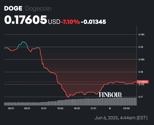 Official Trump is biggest loser in crypto top 100 amid Musk feud