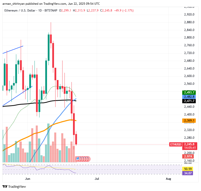 Ethereum Panic Selling? Major Wave From Small Investors