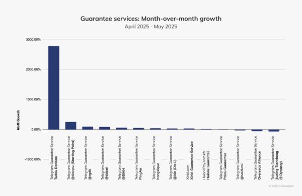 Huione crypto laundering network thrives despite supposed shutdown and regulatory sanctions: Chainanalysis