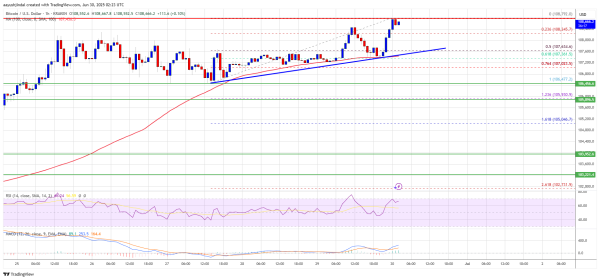Bitcoin Price Uptrend Intact — Extension Likely if Momentum Holds