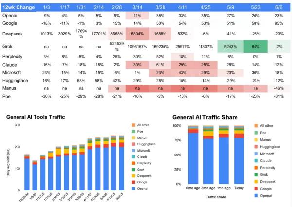 ChatGPT Is Eating the Internet: OpenAI Commands 80% of AI Market ChatGPT Is Eating the Internet: OpenAI Commands 80% of AI Market
