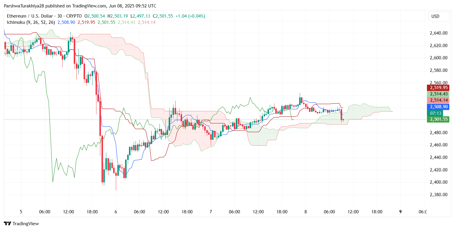 Ethereum (ETH) Price Prediction for June 10: Key Support, Volatility Ahead, and Breakout Risk Builds Ethereum (ETH) Price Prediction for June 10: Key Support, Volatility Ahead, and Breakout Risk Builds