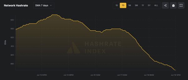 Bitcoin’s Hashrate Nosedives After Weekend High—Miners Feel the Squeeze