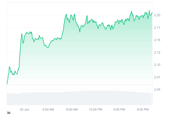 XRP Open Interest Hits $3.76 Billion Amid 5.61% Price Surge