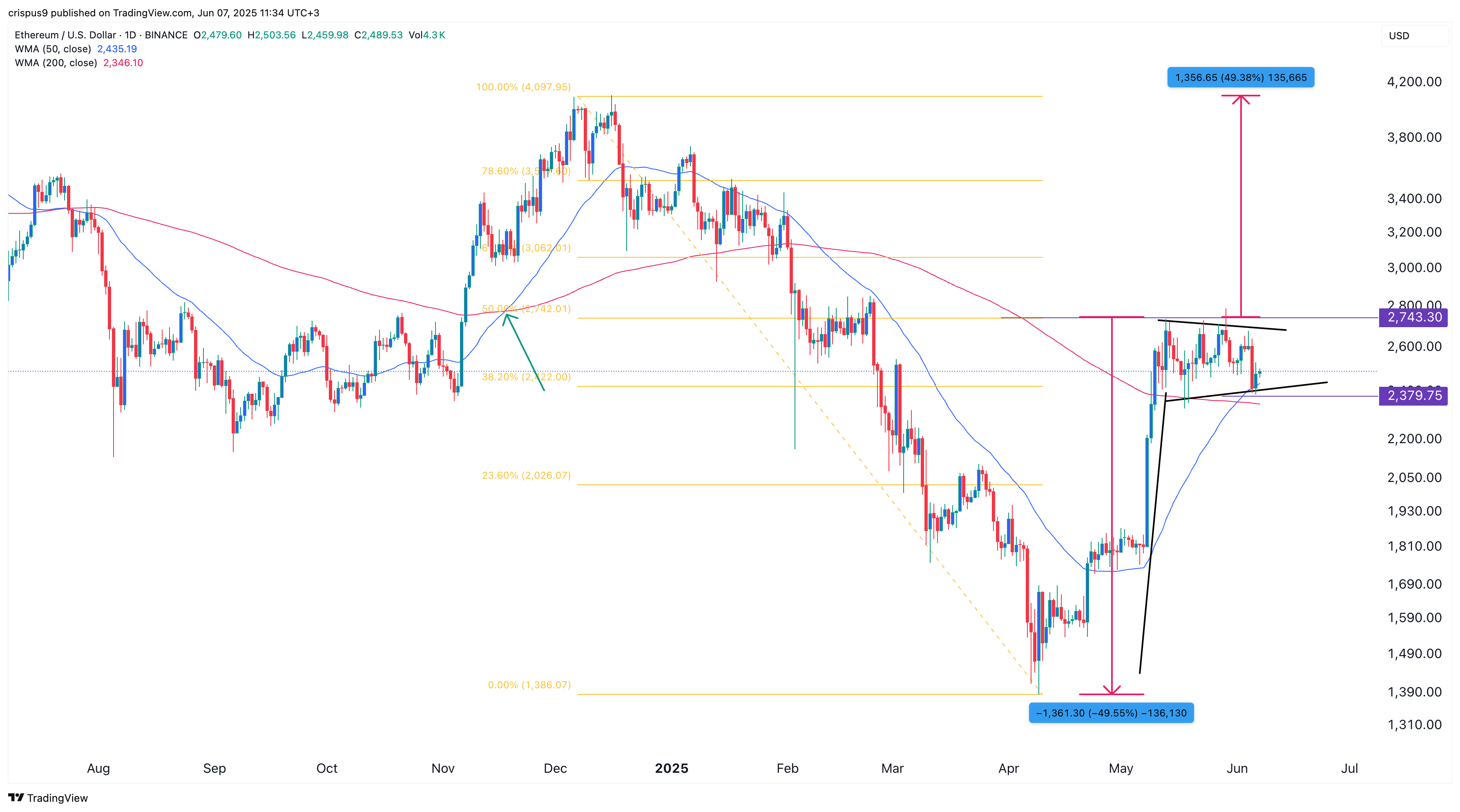 Ethereum price eyes breakout as ETHA ETF nears $5b milestone