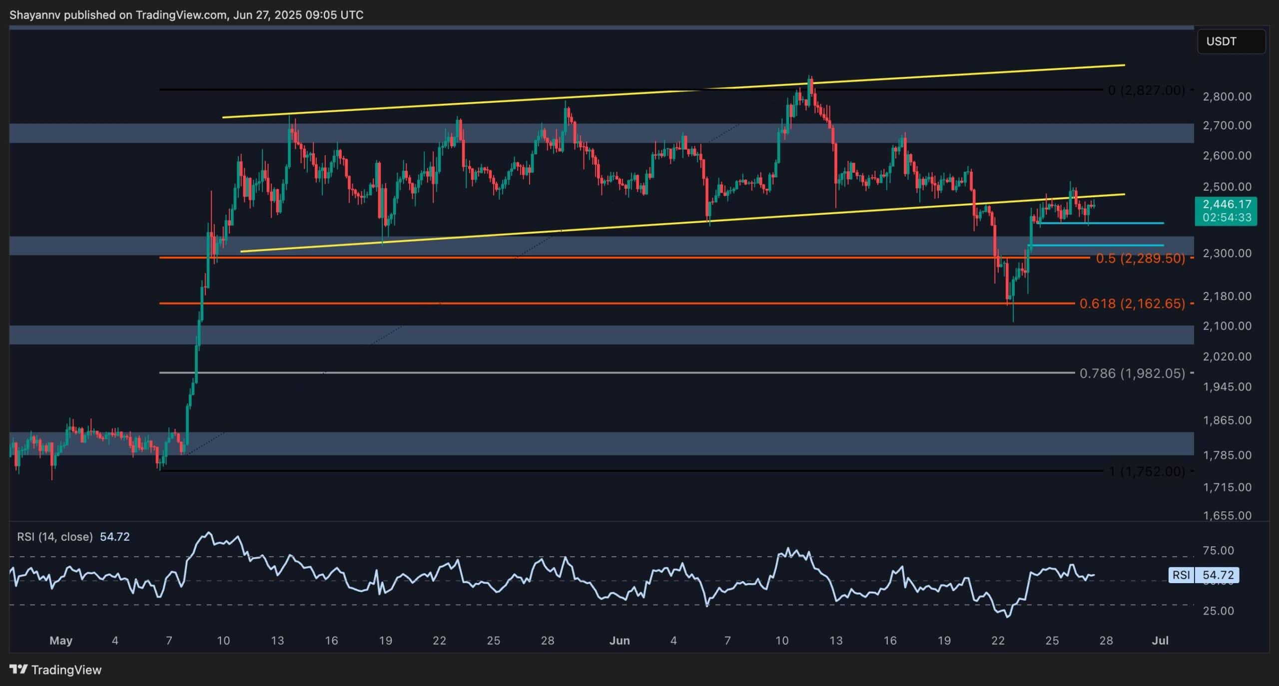 Ethereum Price Analysis: Is ETH Staging a Push Toward $2.8K or Facing a Crash to $2K?