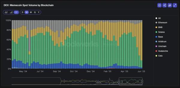 BSC sees resurgence in sandwich attacks with over 120k DEX traders affected BSC sees resurgence in sandwich attacks with over 120k DEX traders affected