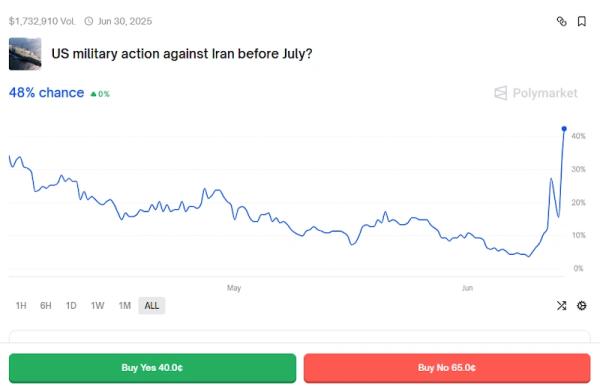 Crypto degens are taking wagers on global conflict via Polymarket