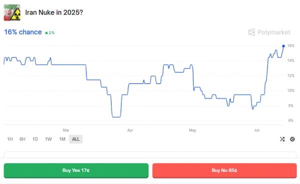 Crypto degens are taking wagers on global conflict via Polymarket