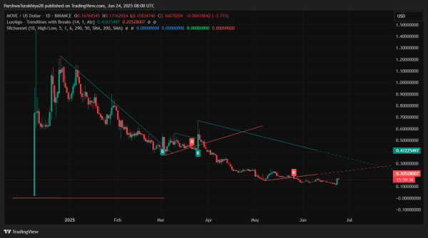 Movement (MOVE) Price Prediction For June 25 2025