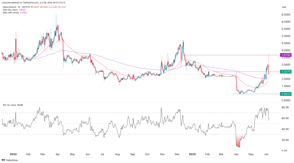 Mask Network price pumps then dumps as whales sell
