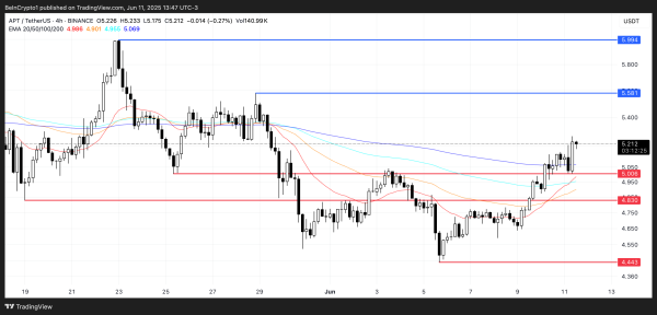 How Will Aptos (APT) Price React to the $59 Million Token Unlock? How Will Aptos (APT) Price React to the $59 Million Token Unlock?