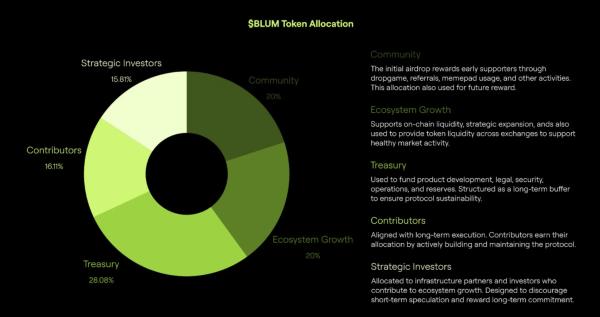 A Detailed Look at the $BLUM Tokenomics Ahead of the June TGE A Detailed Look at the $BLUM Tokenomics Ahead of the June TGE