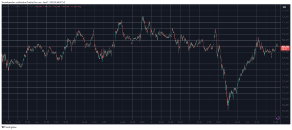 SUI Jumps by 9% Daily, BTC Price Recovers $5K (Weekend Watch)