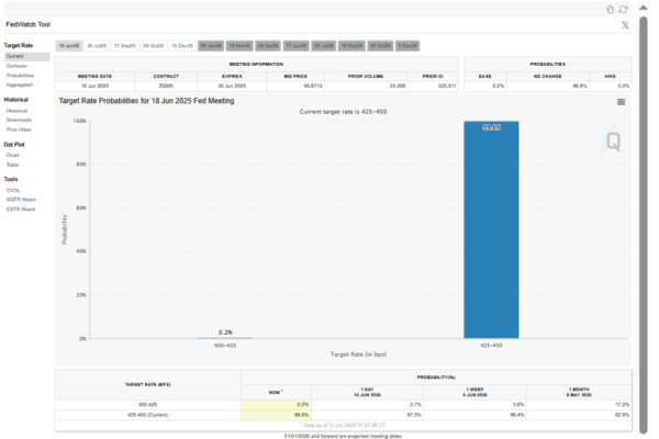 Bitcoin Price Moves on First CPI Increase Since February