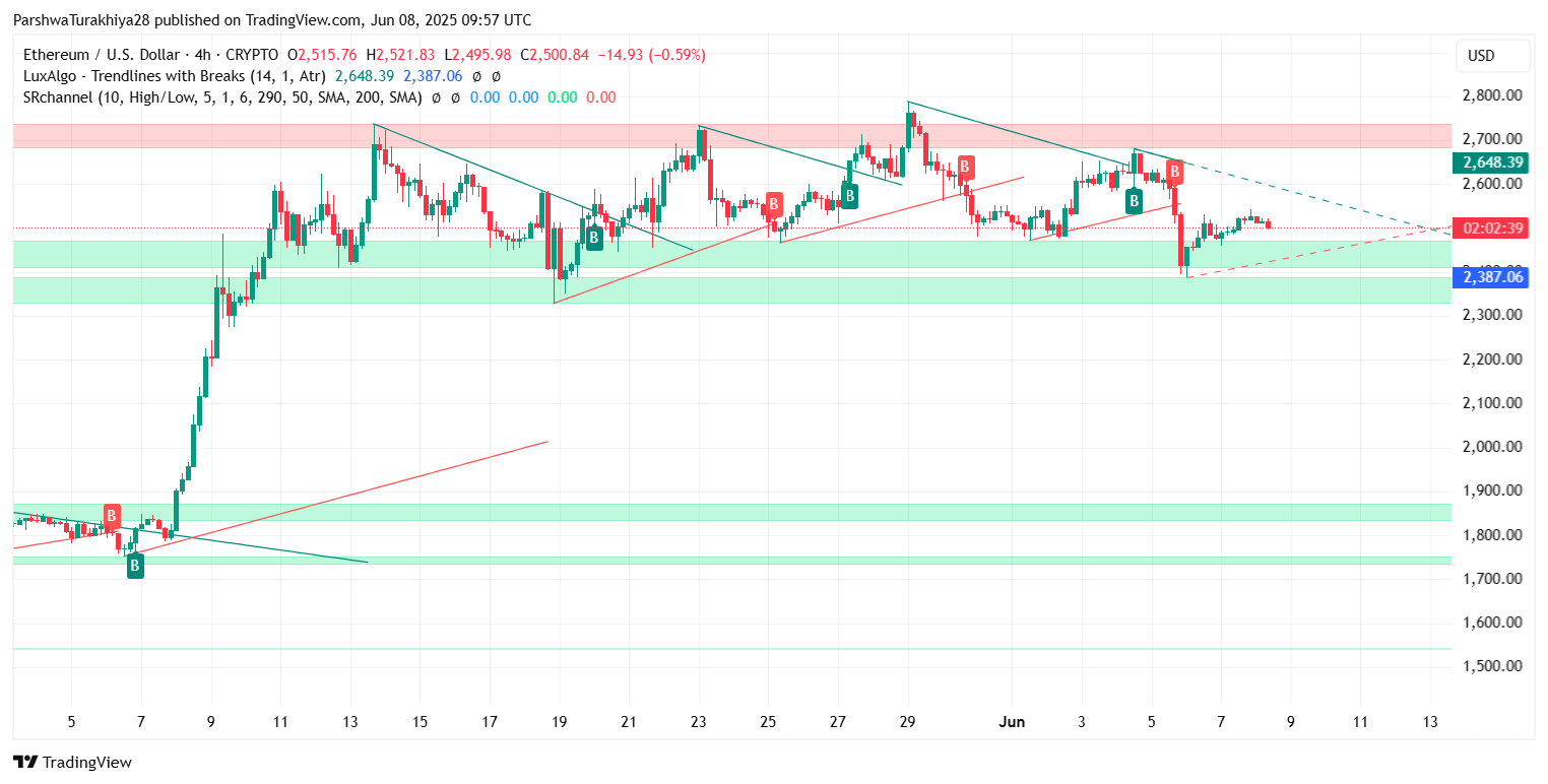 Ethereum (ETH) Price Prediction for June 10: Key Support, Volatility Ahead, and Breakout Risk Builds Ethereum (ETH) Price Prediction for June 10: Key Support, Volatility Ahead, and Breakout Risk Builds