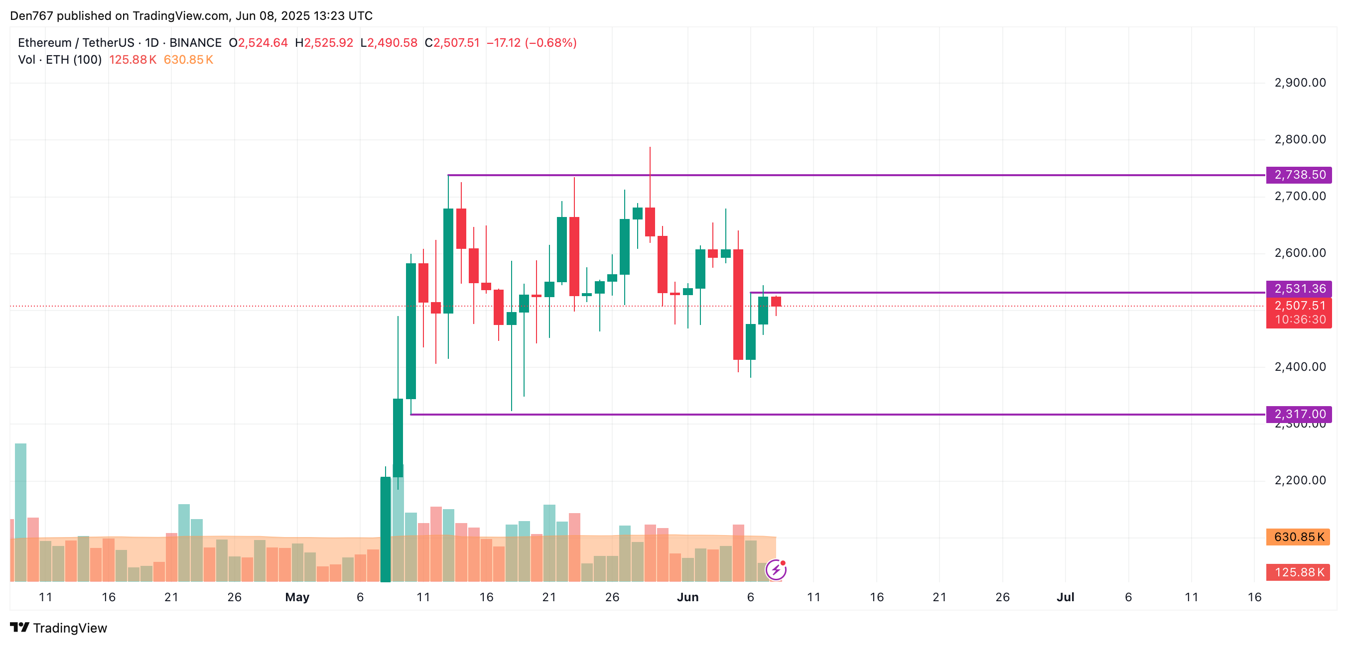 Ethereum (ETH) Price Prediction for June 8