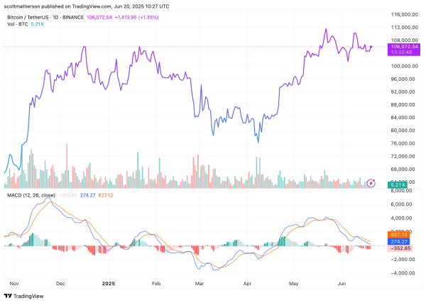 Bitcoin Bullish Divergence That Appeared Before The May ATH Has Returned Again