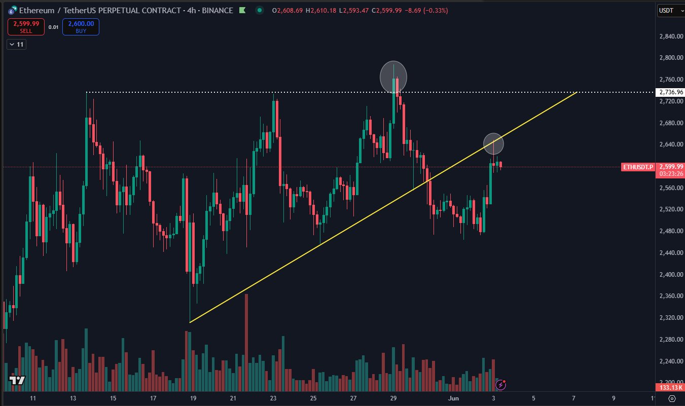 Ethereum Reclaims Pivotal Level – Key Resistance Around $2,650 Ethereum Reclaims Pivotal Level – Key Resistance Around $2,650