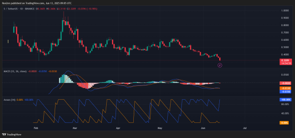 Sonic poised for deeper correction ahead despite a potential Coinbase listing Sonic poised for deeper correction ahead despite a potential Coinbase listing