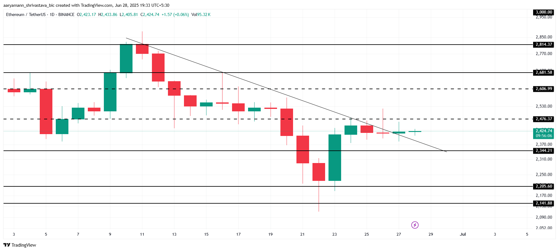 Ethereum Bears Sold $2.5 Billion: Will It Impact ETH Price?