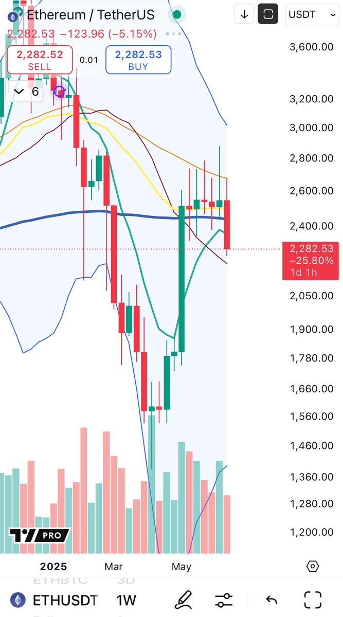 Ethereum Weekly Chart Nears Tower Top Formation As US Launches Attack On Iran – Details Ethereum Weekly Chart Nears Tower Top Formation As US Launches Attack On Iran – Details