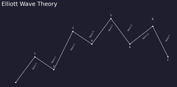 Trading Bitcoin With Elliott Wave Theory: Patterns and Psychology
