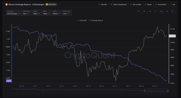Bitcoin exchange reserves hit an all-time low — is a volatility spike coming?