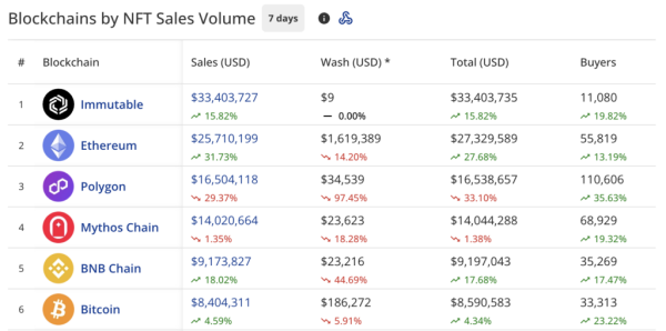 NFT sales reach $125m, Ethereum dethrones Polygon