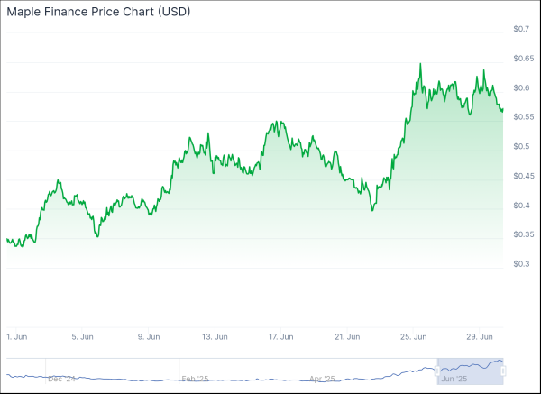Maple Finance, EtherFi Introduce ETH Restaking for Institutional Lending