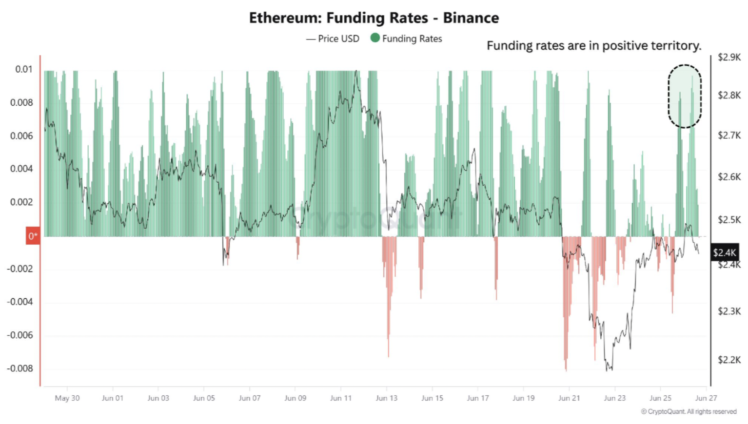 Ethereum Reclaims $2,500 In Squeeze-Driven Rally – But Can It Hold? Ethereum Reclaims $2,500 In Squeeze-Driven Rally – But Can It Hold?