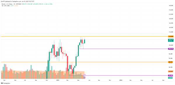 Bitcoin (BTC) Price Prediction for June 10