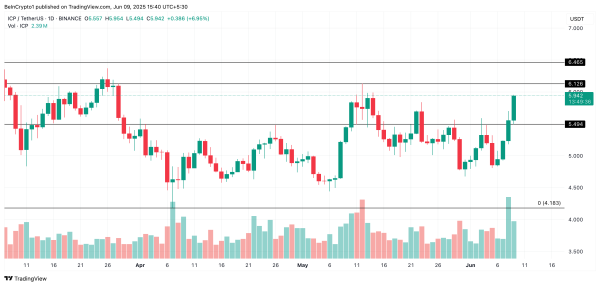 3 CoinGecko Top Gainers to Watch for the Second Week of June