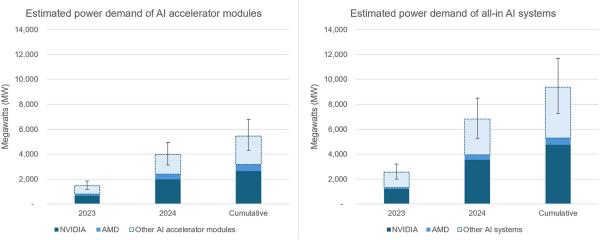AI's Power Consumption Will Dwarf Bitcoin by Year's End, Says Study