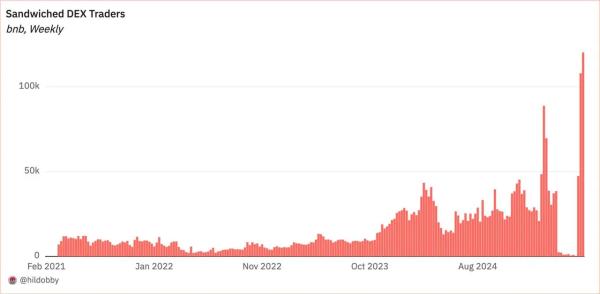 BSC sees resurgence in sandwich attacks with over 120k DEX traders affected BSC sees resurgence in sandwich attacks with over 120k DEX traders affected