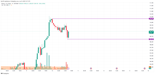 Bitcoin (BTC) Price Prediction for June 10