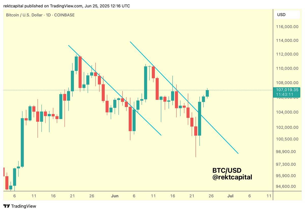 Crypto Trader Unveils Major Level Ethereum Must Break Above To Trigger Rally, Updates Outlook on Bitcoin