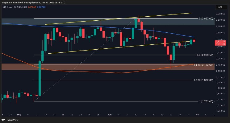Ethereum at Crossroads: $2.2K or $2.7K Next This Week? (ETH Price Analysis)
