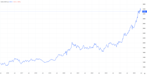 Bitcoin vs. Gold: Which Is the Best Investment In 2025? Bitcoin vs. Gold: Which Is the Best Investment In 2025?