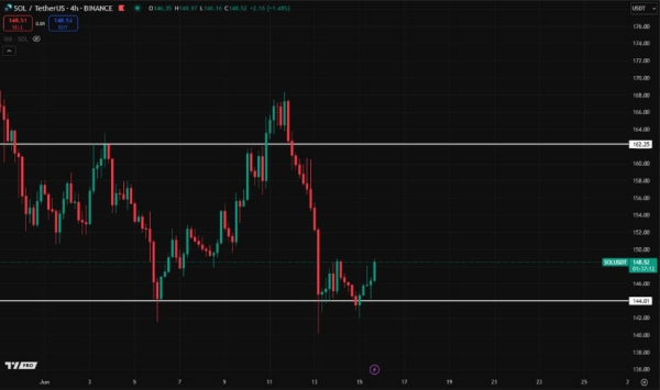Solana Price Prediction: $188 Breakout in Sight as Inflows and Institutional Staking Hit New Highs