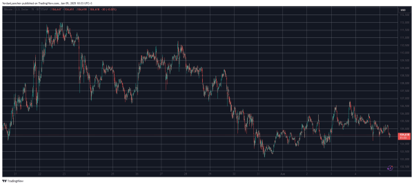 Altcoins Retrace Again as Bitcoin (BTC) Price Loses $105K Level (Market Watch)