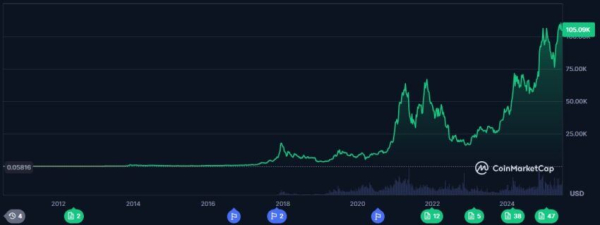 Bitcoin vs. Gold: Which Is the Best Investment In 2025? Bitcoin vs. Gold: Which Is the Best Investment In 2025?