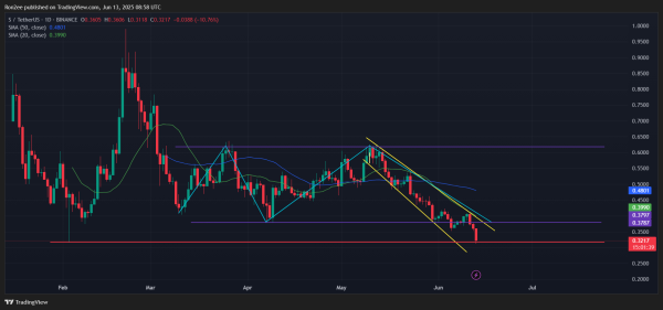 Sonic poised for deeper correction ahead despite a potential Coinbase listing Sonic poised for deeper correction ahead despite a potential Coinbase listing