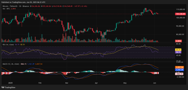 Bitcoin Analysis: Corporate Treasuries Swell as On-Chain Activity Points Upward Bitcoin Analysis: Corporate Treasuries Swell as On-Chain Activity Points Upward