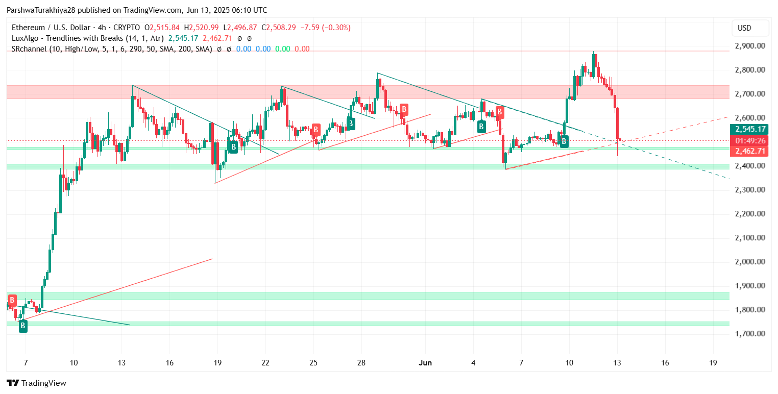 Ethereum ($ETH) price prediction for June 14, 2025: Sharp drop to $2,500 tests key demand as bearish pressure builds