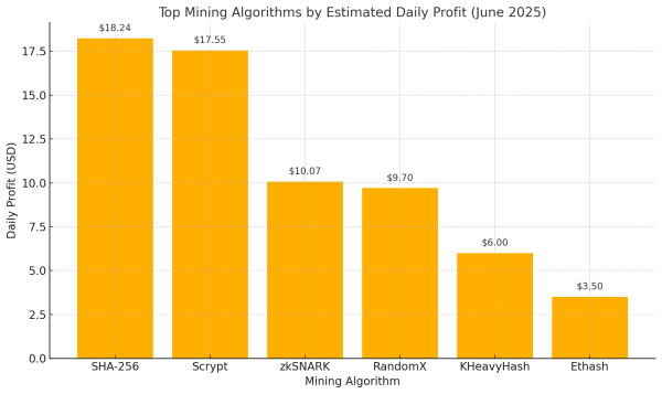 SHA256 Strikes Back: Bitcoin’s Mining Algorithm Reclaims the Throne in 2025